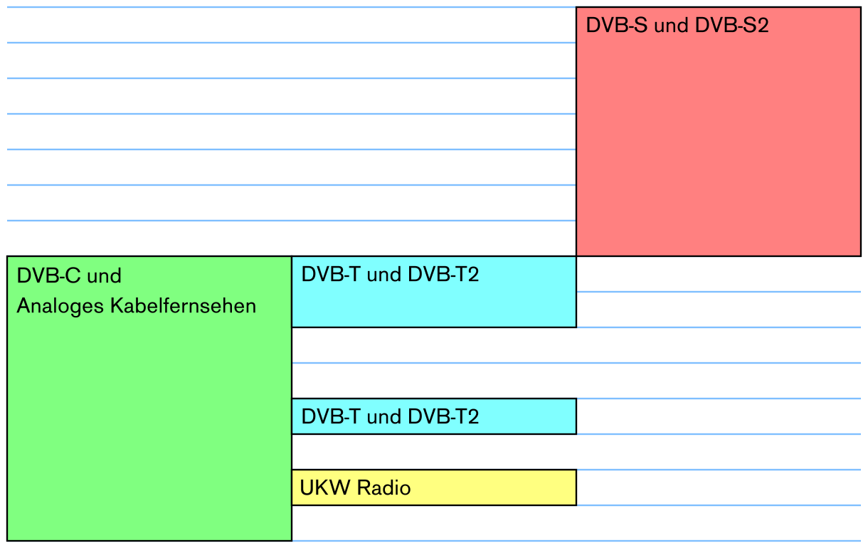 Frequenz-Überschneidungen der Empfangsarten