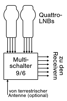 Verkabelungsschema 2 Quattro-LNBs