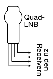 Verkabelungsschema Quad-LNB