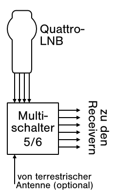 Verkabelungsschema Quattro-LNB