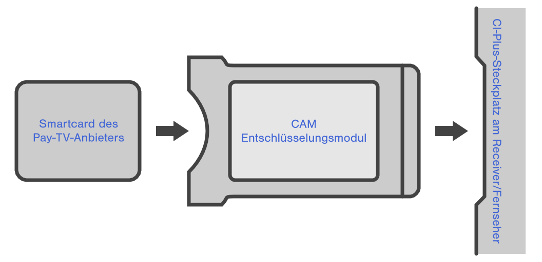 Smartcard, CI-Plus-Modul, Steckplatz